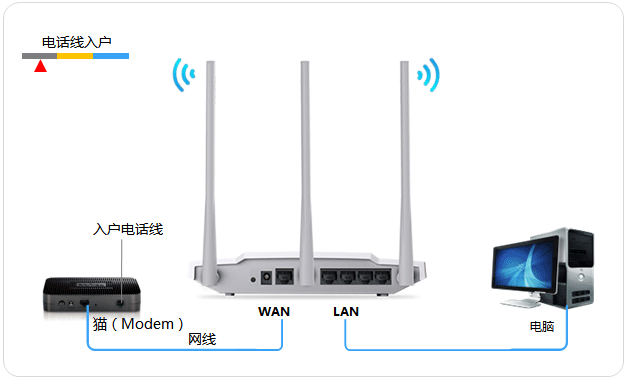根据入户宽带线路的不同,可以分为网线,电话线,光纤三种接入方式.