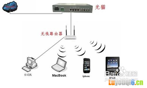 光纤怎么接无线路由器