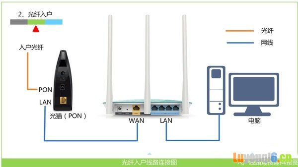 光钎接入上网时,路由器正确连接方式
