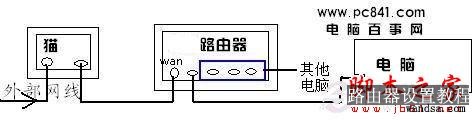 猫、路由器、电脑之间的网线连接示意图