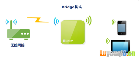 TP-LINK(MERCURY)迷你路由器怎么设置?