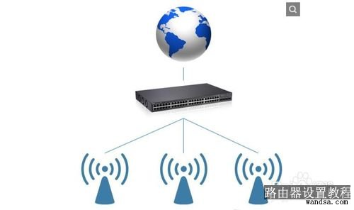 多无线路由器的桥接及设置方法