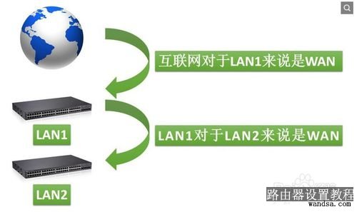 多无线路由器的桥接及设置方法