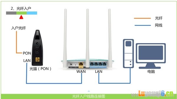 光纤接入时,正确连接路由器方法