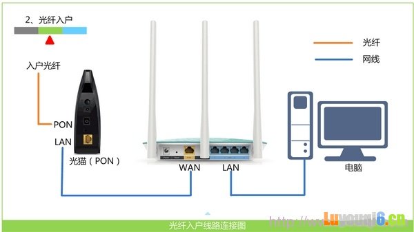 光钎上网时路由器的安装方法 光钎上网时路由器的安装方法