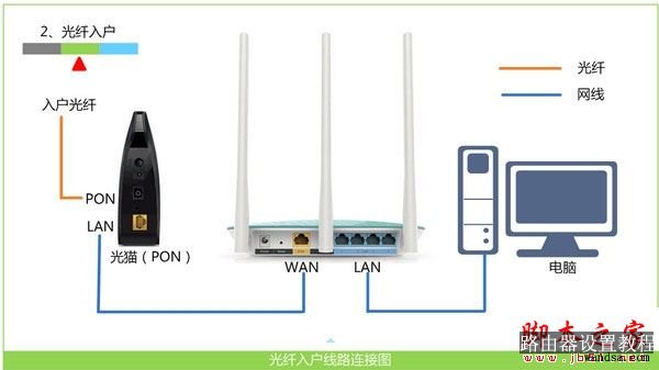 需要正确连接腾达路由器